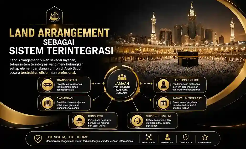Ilustrasi land arrangement umroh sebagai sistem terintegrasi di Arab Saudi